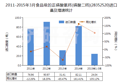 2011-2015年3月食品級的正磷酸氫鈣(磷酸二鈣)(28352520)進(jìn)口量及增速統(tǒng)計